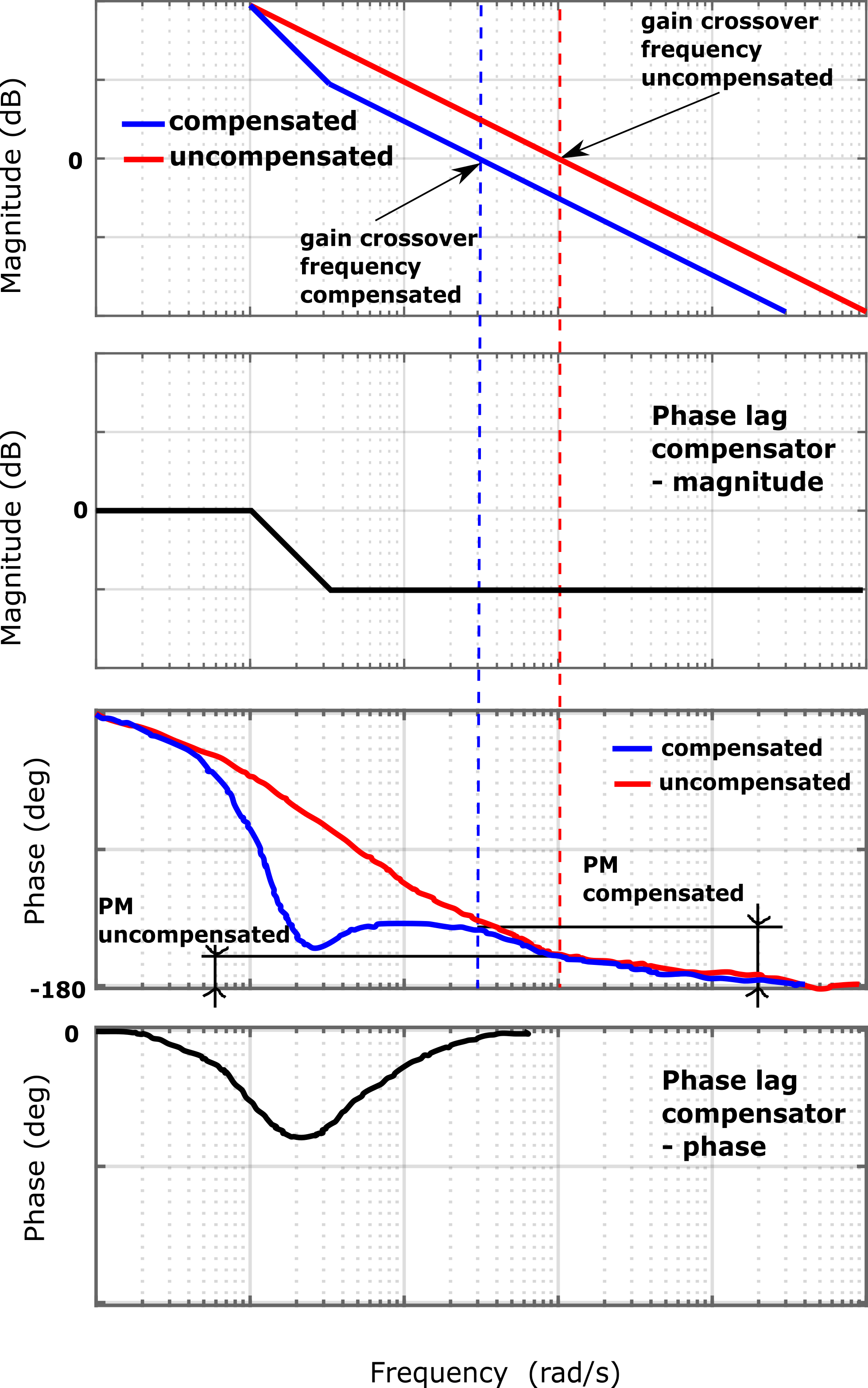 Design Procedure For The Phase Lag Compensator With Example In Matlab