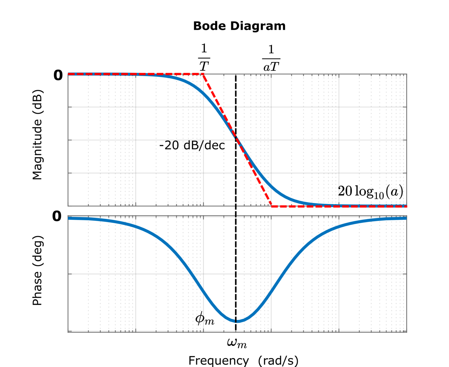 Design Procedure For The Phase Lag Compensator With Example In Matlab