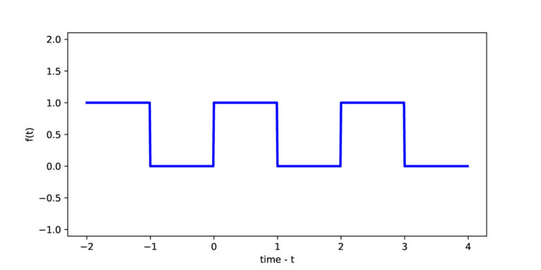 Fourier Series and Frequency Response – Fusion of Engineering, Control ...