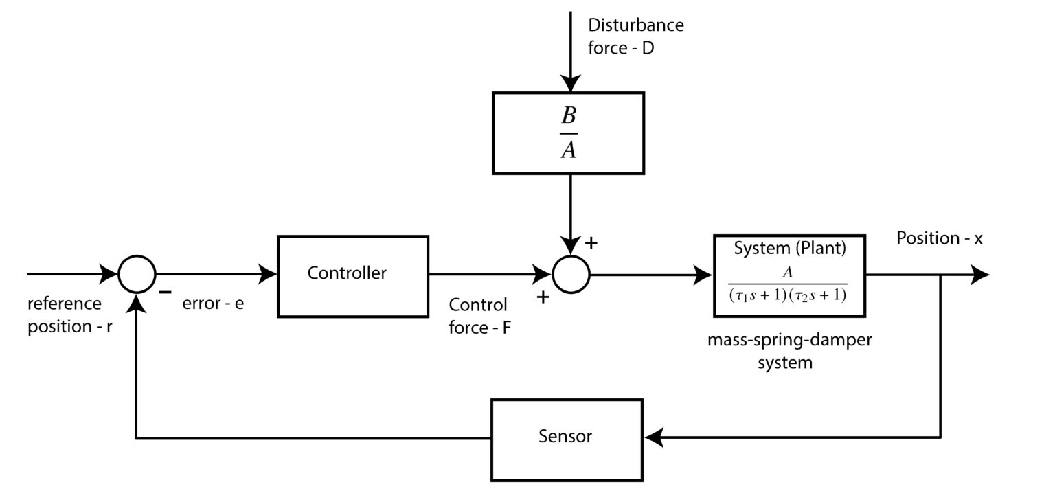 Control Systems Lecture: Basic Principles Of Feedback Control – Fusion ...