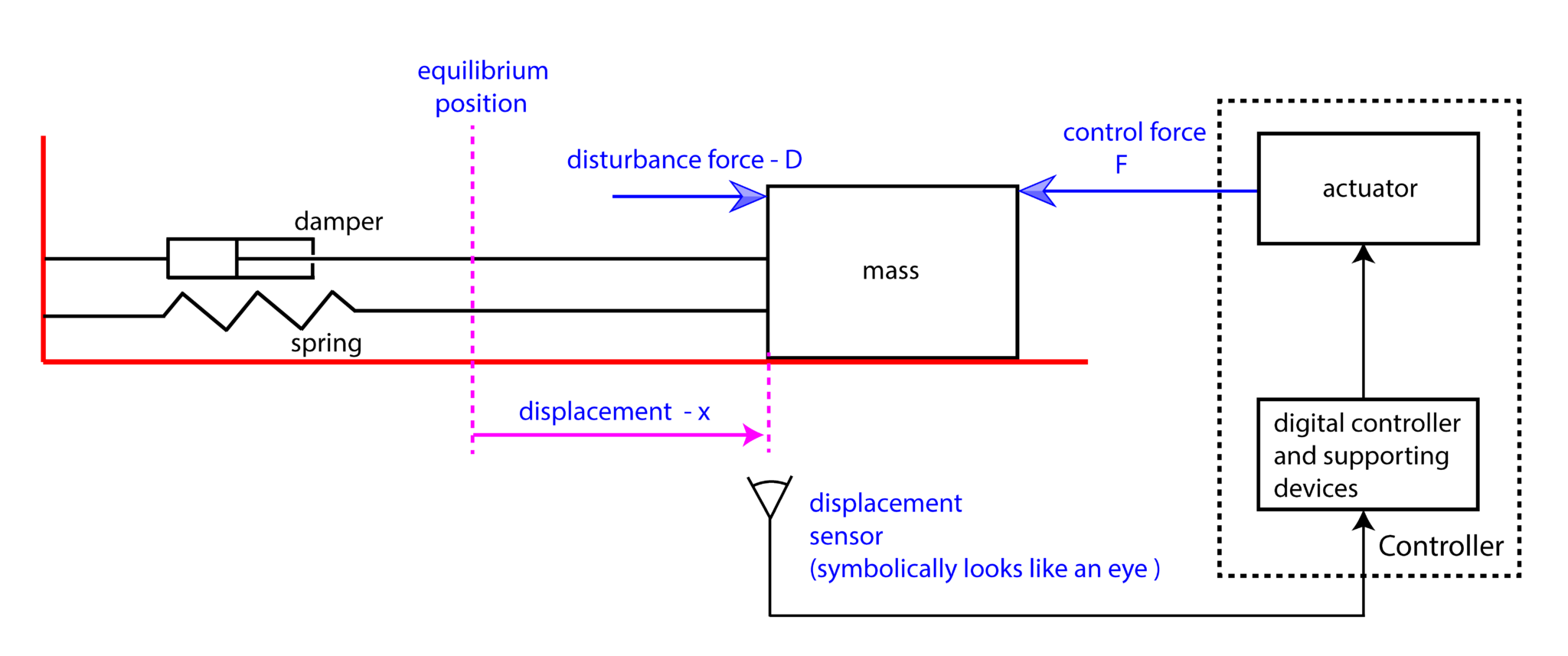 Control Systems Lecture: Basic Principles of Feedback Control | Fusion