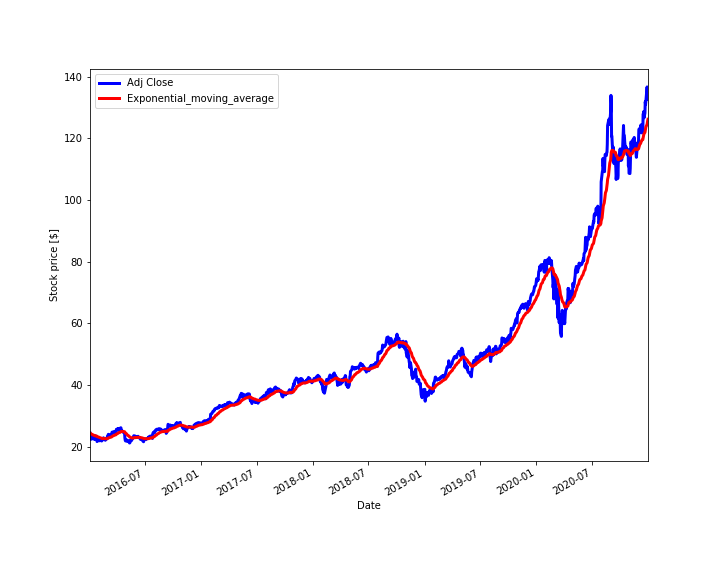 exponential moving average