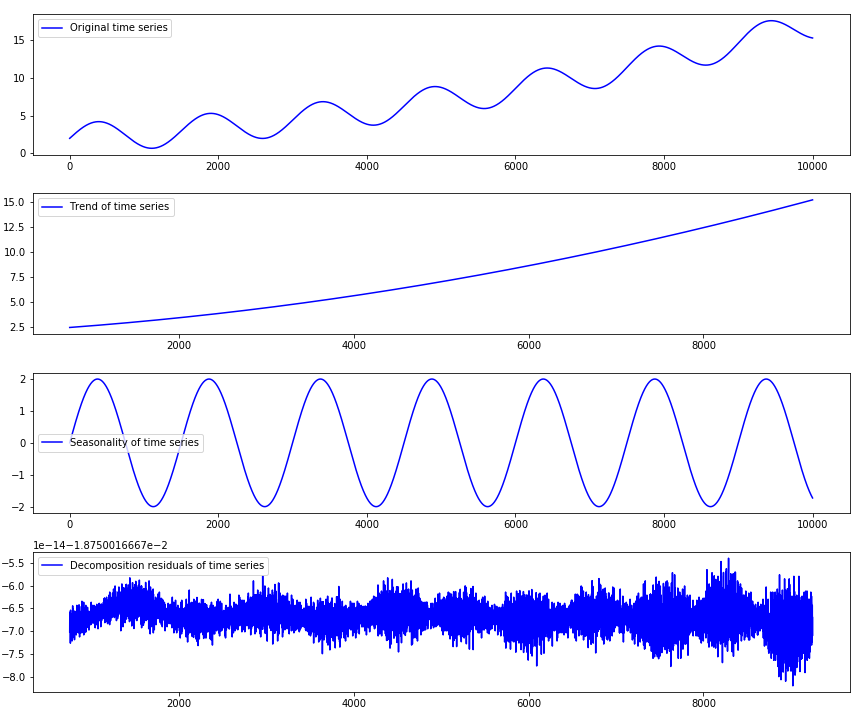 Introduction To Time Series Trend With Python By Amir Riset