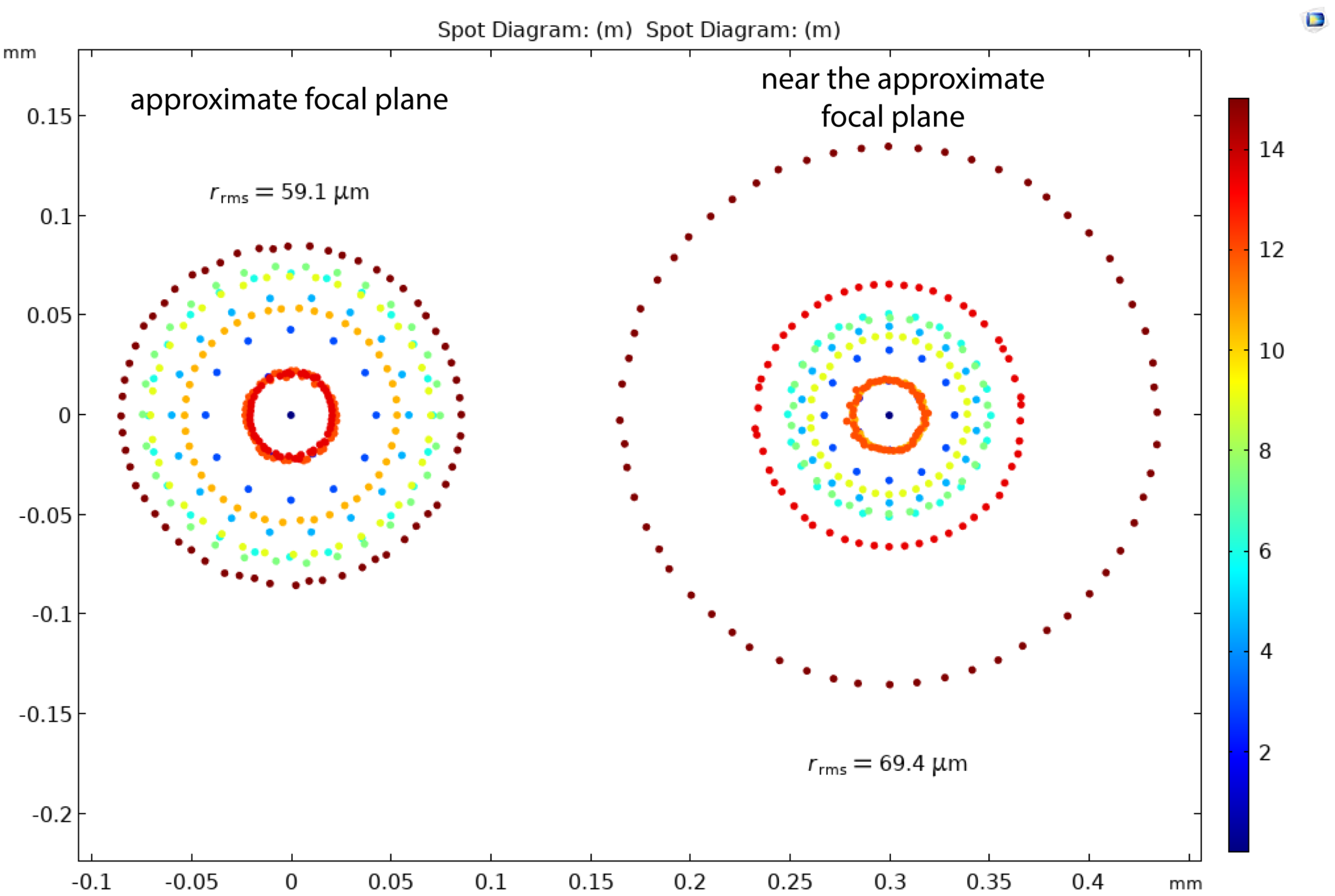 Spot Diagramm