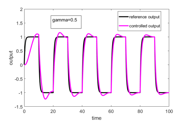 Introduction to Model Reference Adaptive Control with MATLAB ...