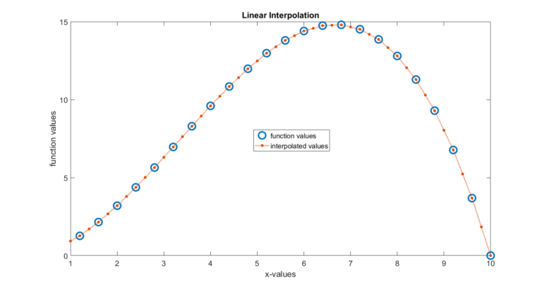 Interpolation Of Function Values In Matlab Fusion Of Engineering Control Coding Machine 4531