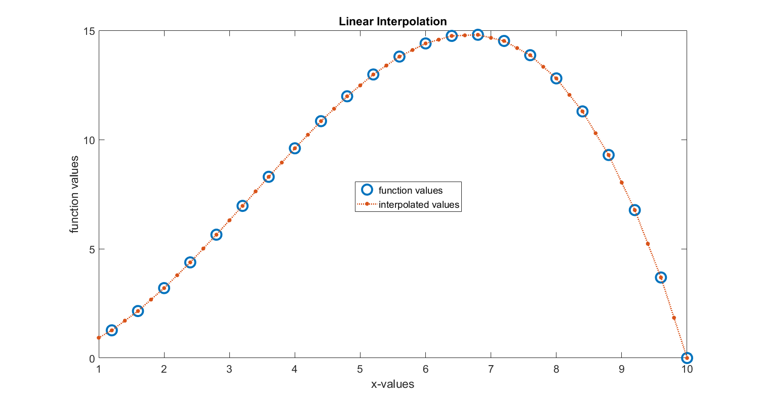 Interpolation Of Function Values In Matlab Aleksandar Haber 5356