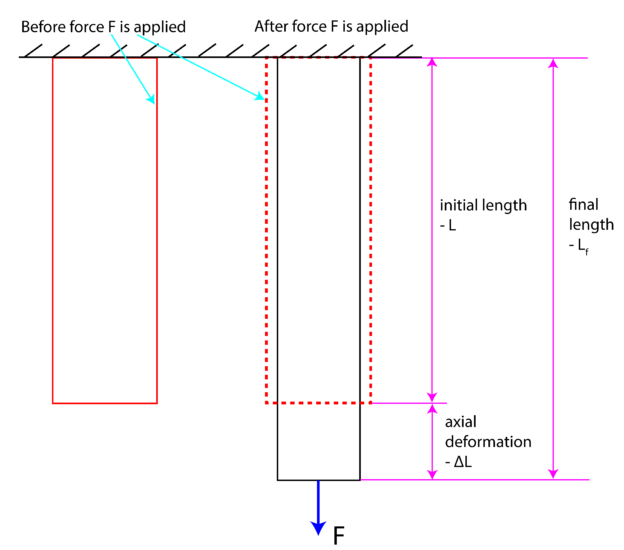 Deformation Of Members Under Axial Loading – Fusion Of Engineering ...