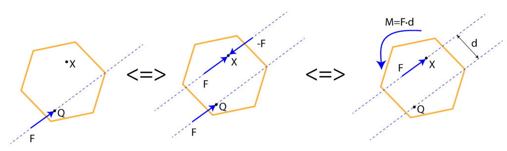 How To Transfer Force From One Point To Another