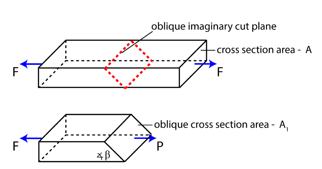 oblique planes in real life