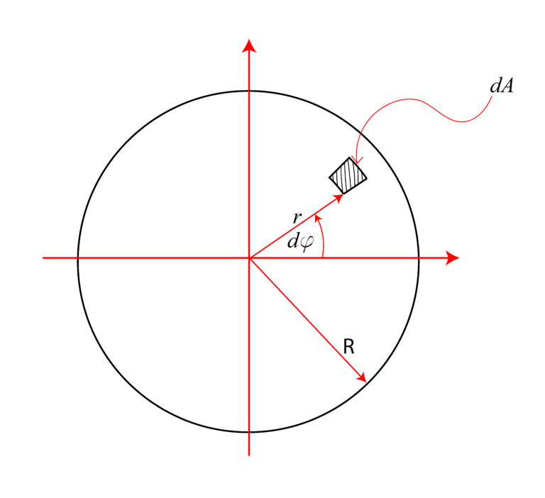 polar moment of inertia of square formula