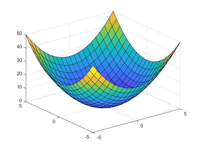 Mesh Plots