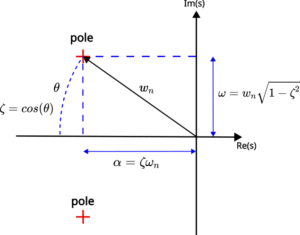 Pole Placement to Meet the Requirements on Desired Overshoot and Rise ...