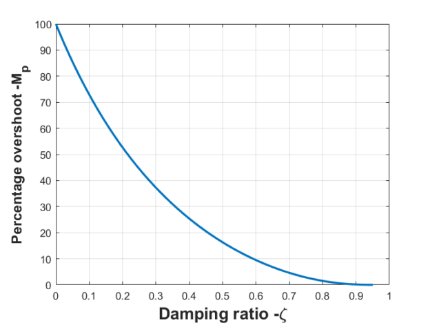 Control Systems Lecture: Overshoot and Peak Time as Functions of ...