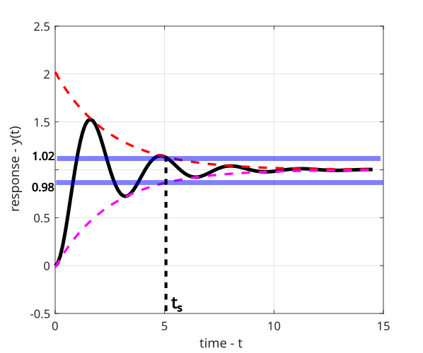 derivation-and-explanation-of-the-formula-for-settling-time-of