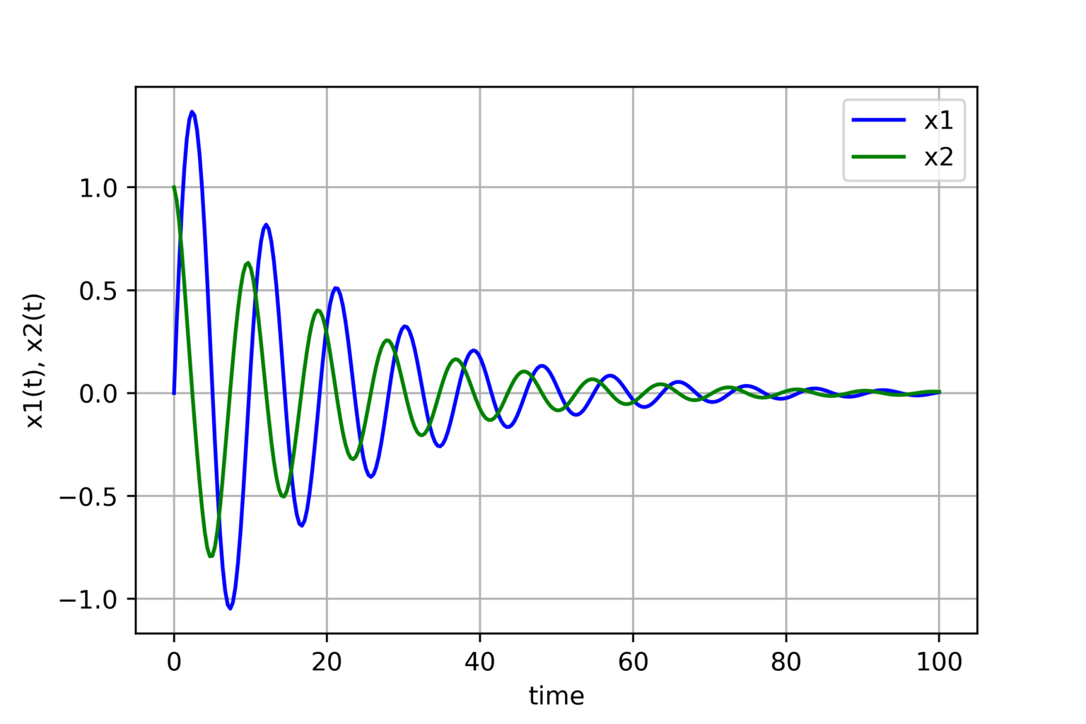 Solve Ordinary Differential Equations In Python By Using Odeint ...