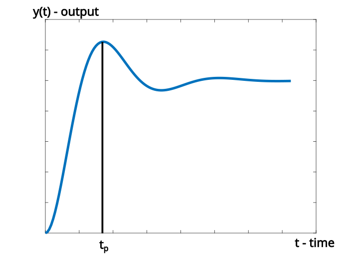 transient-response-specifications-peak-time-settling-time-rise-time