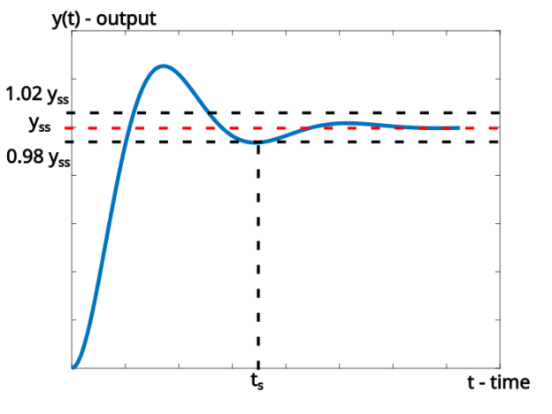 transient-response-specifications-peak-time-settling-time-rise-time