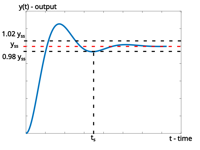 Transient Response Specifications Peak time, Settling time, Rise Time