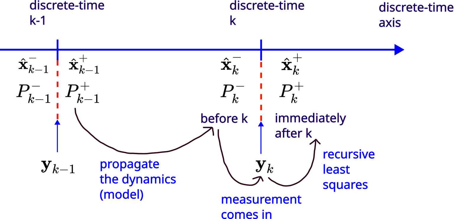 Kalman Filter Tutorial- Derivation of the Kalman Filter by Using the ...