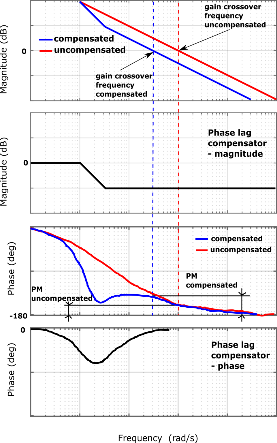 design-procedure-for-the-phase-lag-compensator-with-example-in-matlab