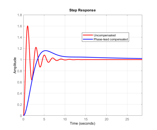 Design Procedure for the Phase Lag Compensator with Example in MATLAB