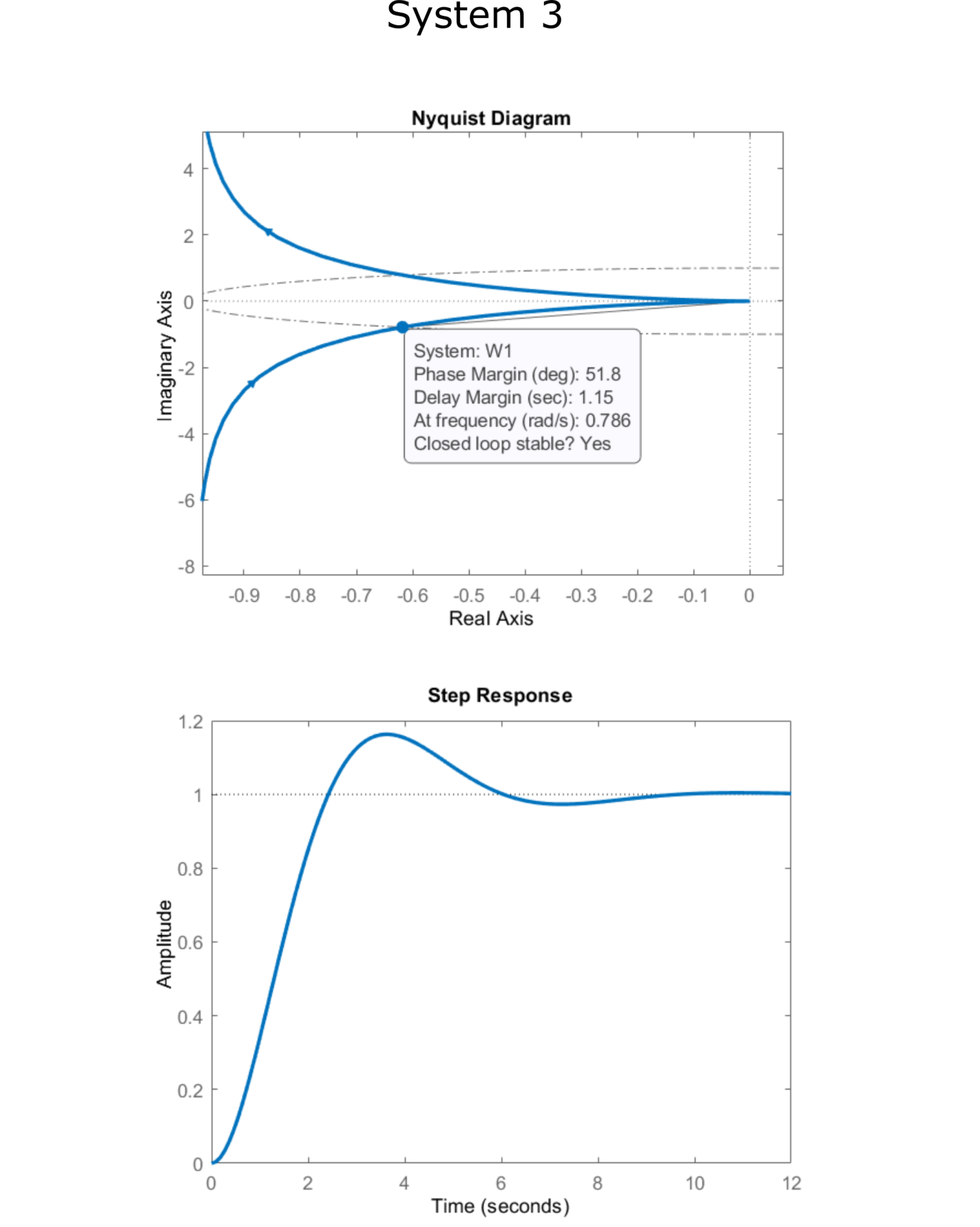 Control System Tutorial Definition of Phase Margin and Intuitive