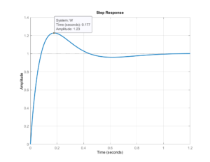 Zero Placement Approach for Designing and Tuning Two Degrees of Freedom ...