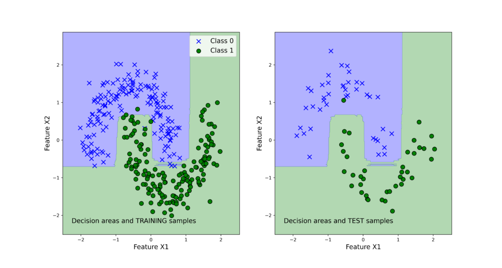 Ensemble methods: bagging and random forests | Nature Methods