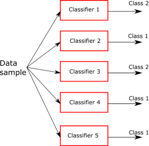 Ensemble Learning In Scikit-learn And Python: Voting Classifiers ...