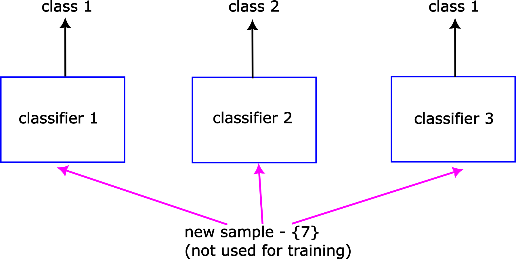 Bagging Method For Ensemble Machine Learning In Python And Scikit-learn ...