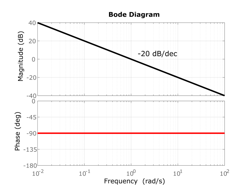 Bode Plots of Integral and Derivative Transfer Functions Fusion of