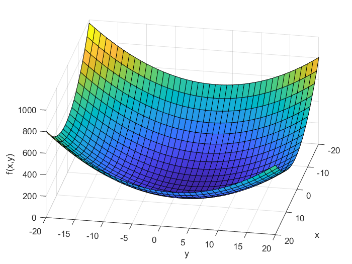 Stochastic Gradient Descent Algorithm With Python and NumPy – Real Python