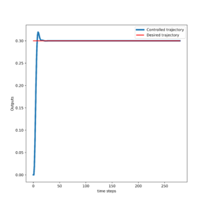 Model Predictive Control (MPC) Tutorial 1: Unconstrained Formulation ...