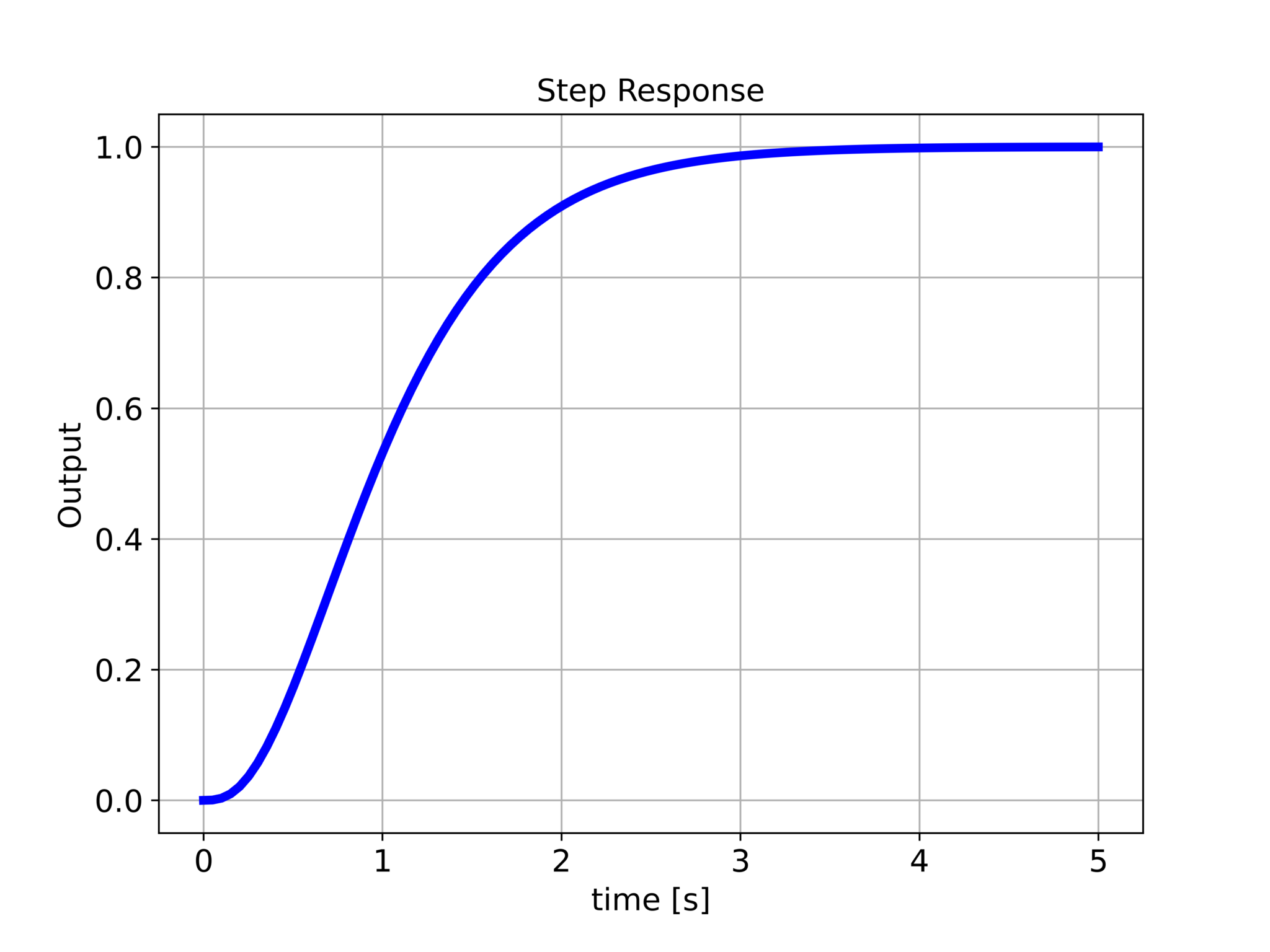 Pole Placement Example 1- Design PID Controller to Achieve Desired ...