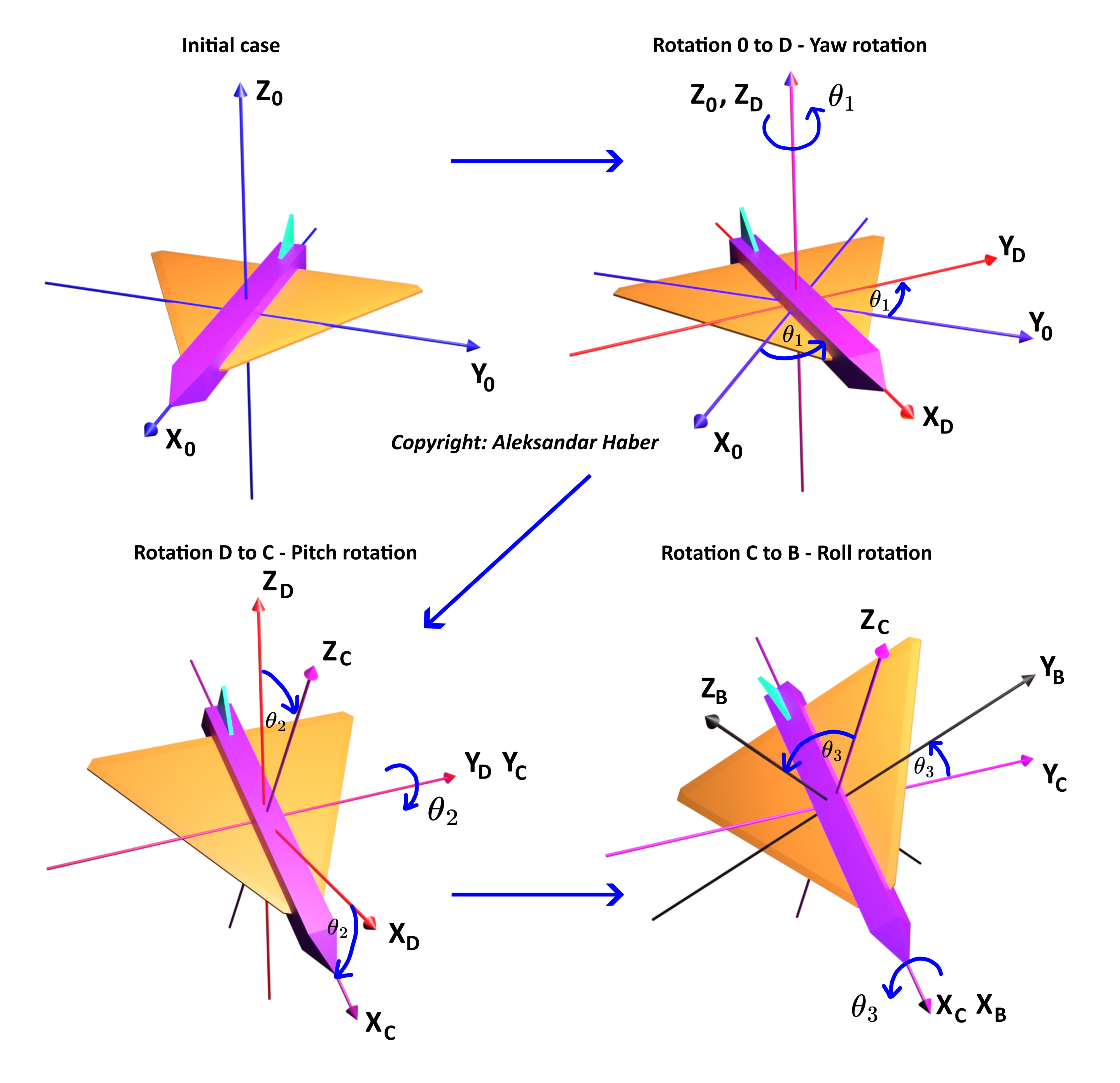 Clear Graphical and Mathematical Explanation of Yaw, Pitch and Roll