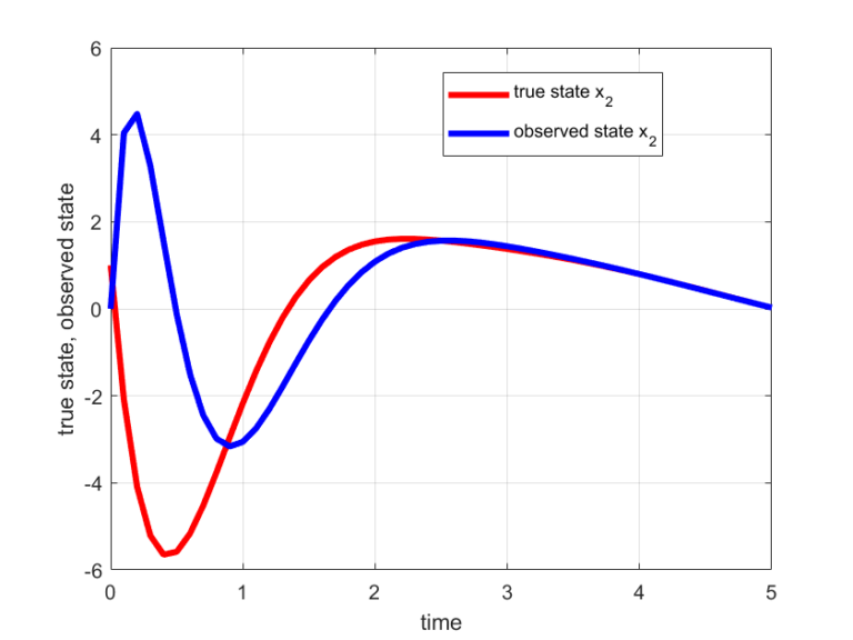 Design and Test Observers of Dynamical Systems in MATLAB – Fusion of ...