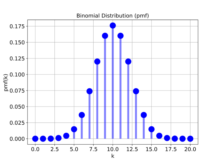 How to Model Binomial Distribution in Python – Fusion of Engineering ...
