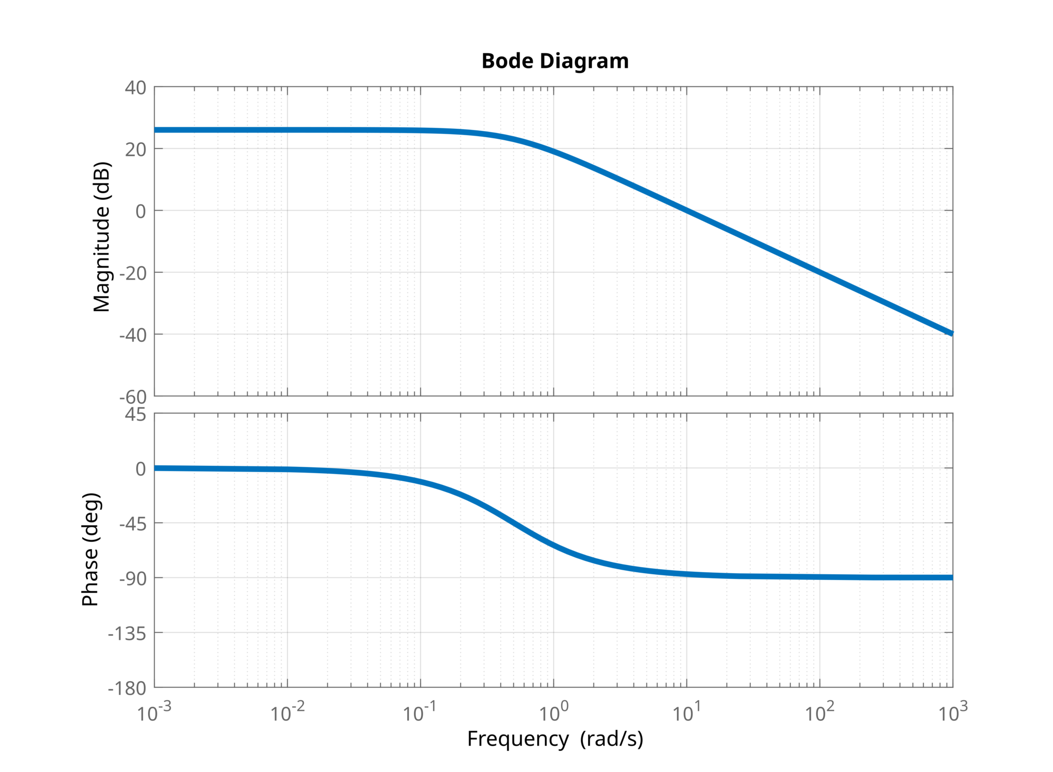 How to Sketch Bode Diagrams by Hand – First Order Transfer Function ...