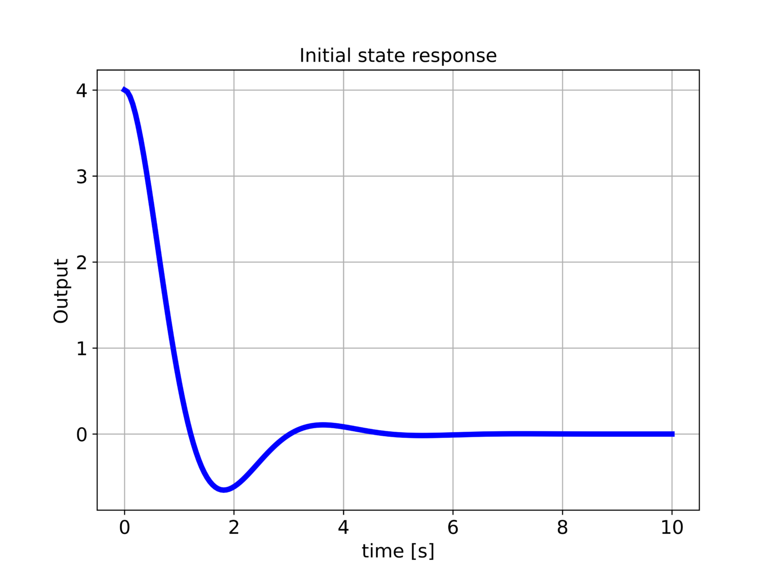 Simulation of Transfer Function Response in Python – Control ...