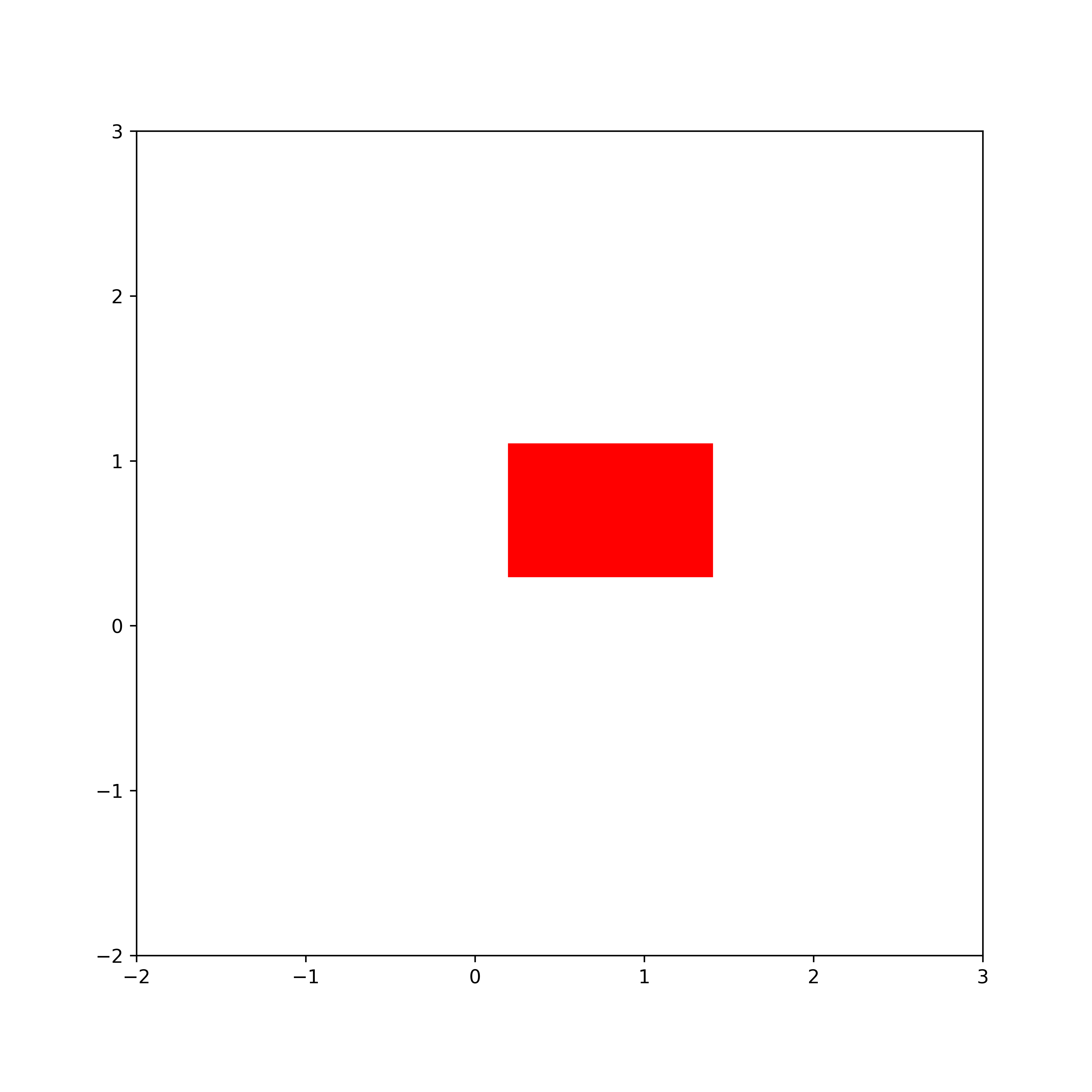 How to Properly Draw Rectangles in Matplotlib and Python Fusion of