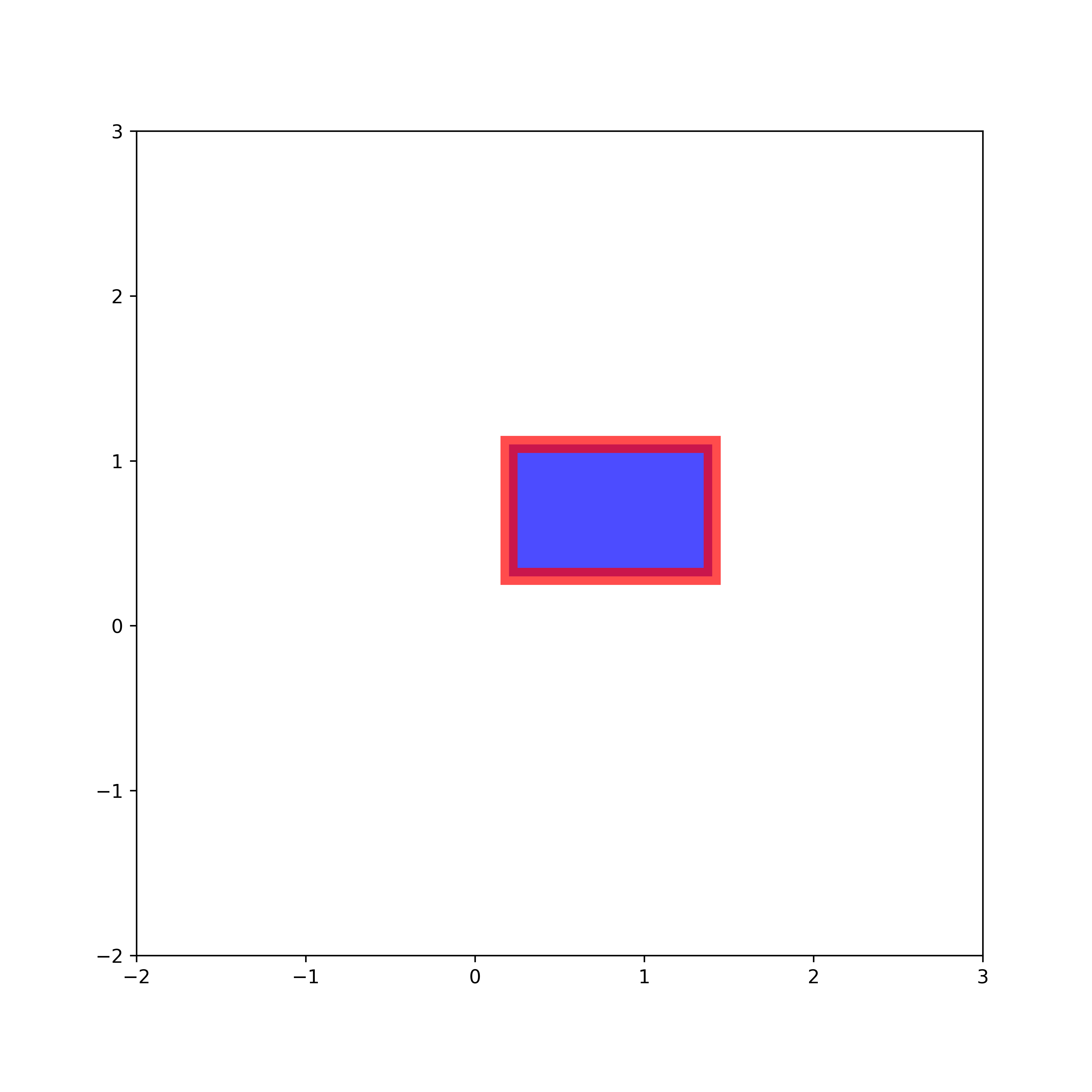 How to Properly Draw Rectangles in Matplotlib and Python Fusion of