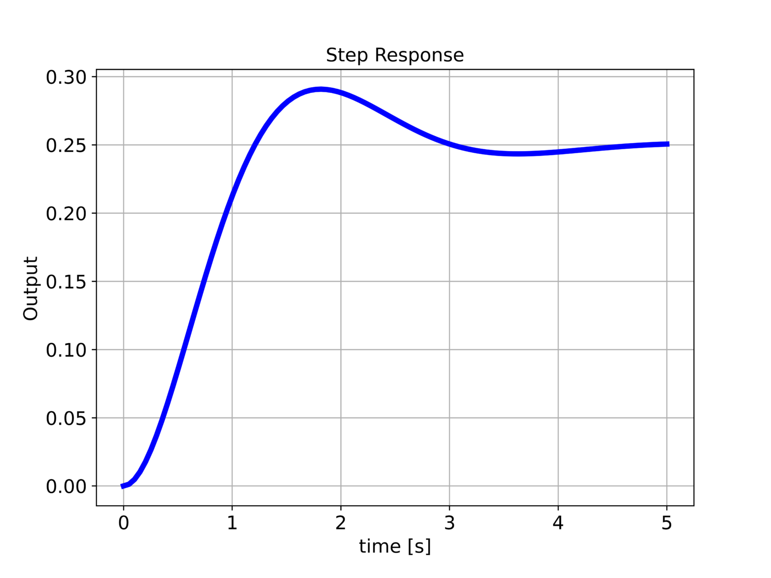 Definition and Simulation of State-Space Models of Linear Systems in ...