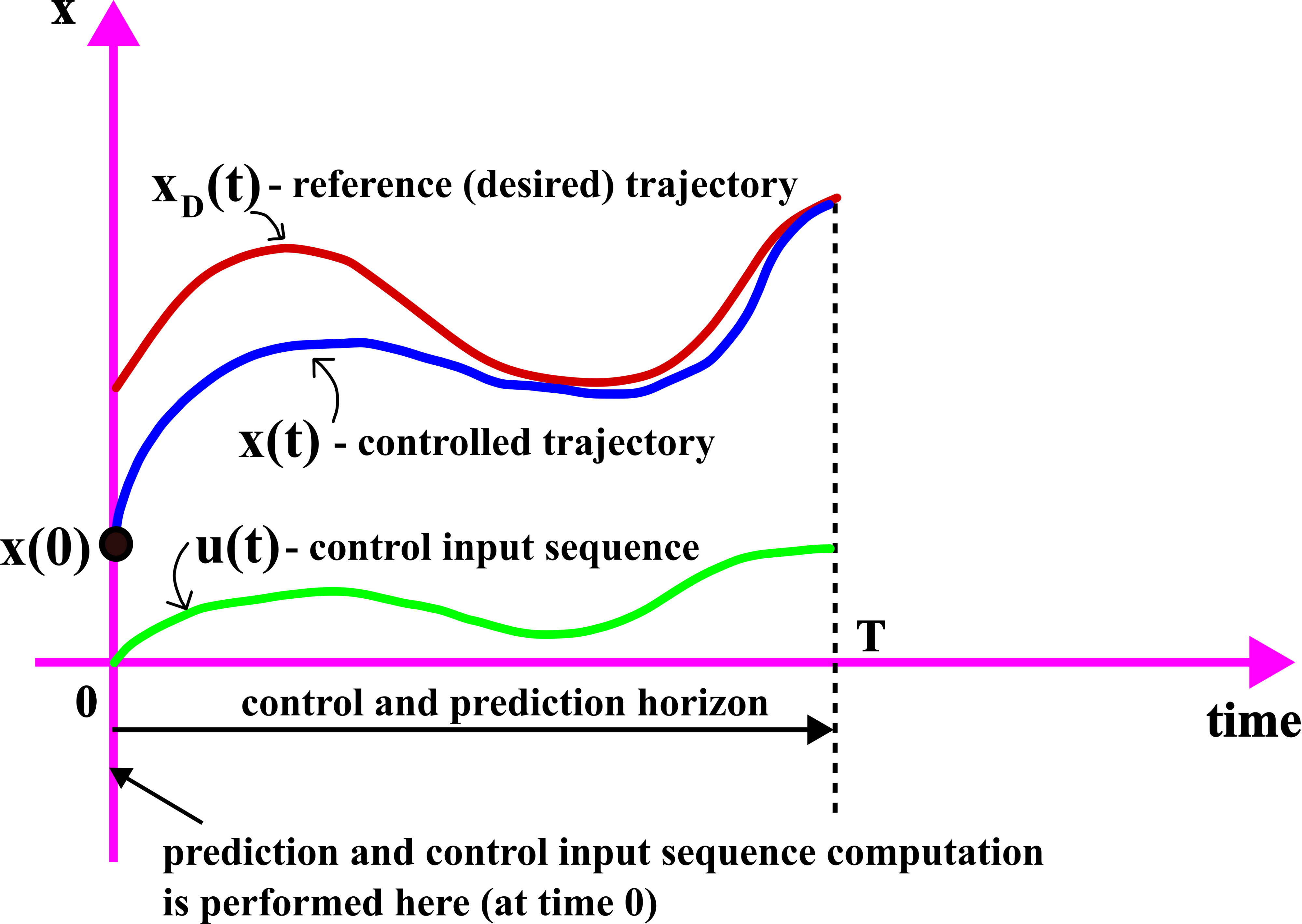 Nonlinear Model Predictive Control – MPC – Tutorial 1: Basic ...