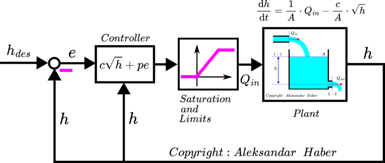 Feedback Linearization and Control of the Fluid Level in a Tank ...