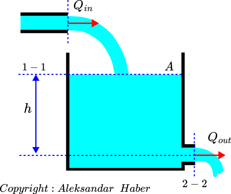 Feedback Linearization and Control of the Fluid Level in a Tank ...